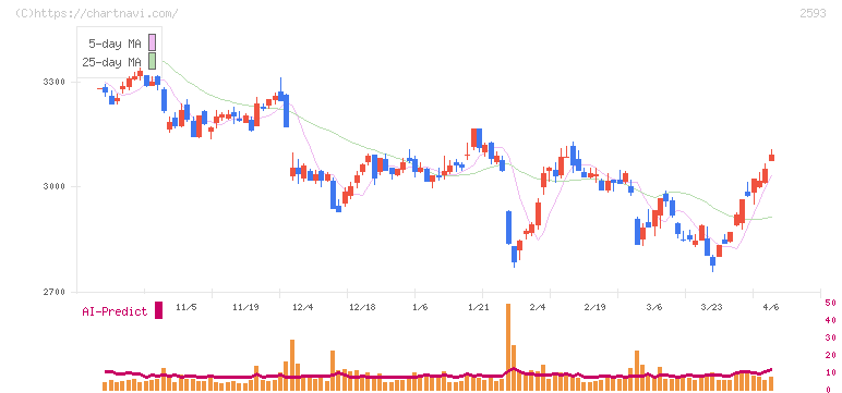 伊藤園(2593)の日足チャート