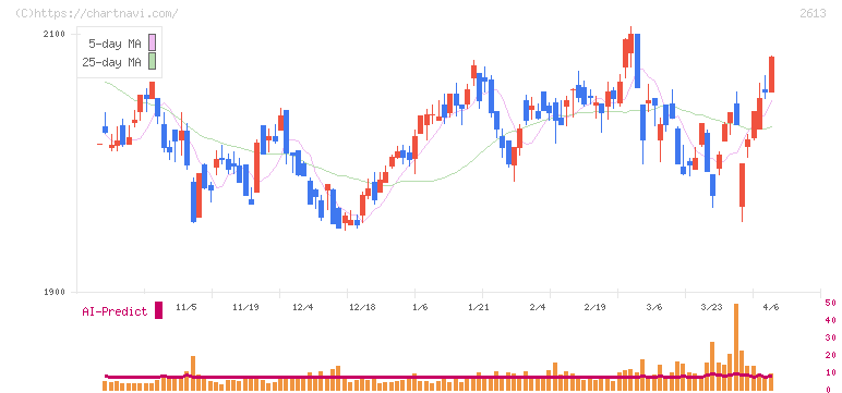 Ｊ－オイルミルズ(2613)の日足チャート