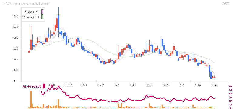 夢みつけ隊(2673)の日足チャート
