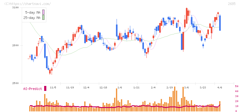 アンドエスティＨＤ(2685)の日足チャート