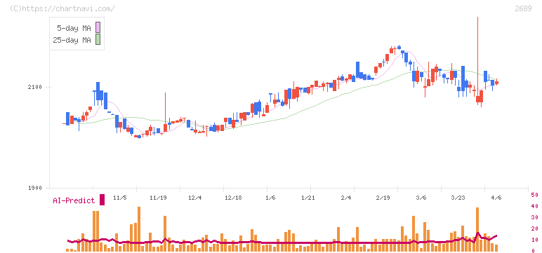 オルバヘルスケアホールディングス(2689)の日足チャート