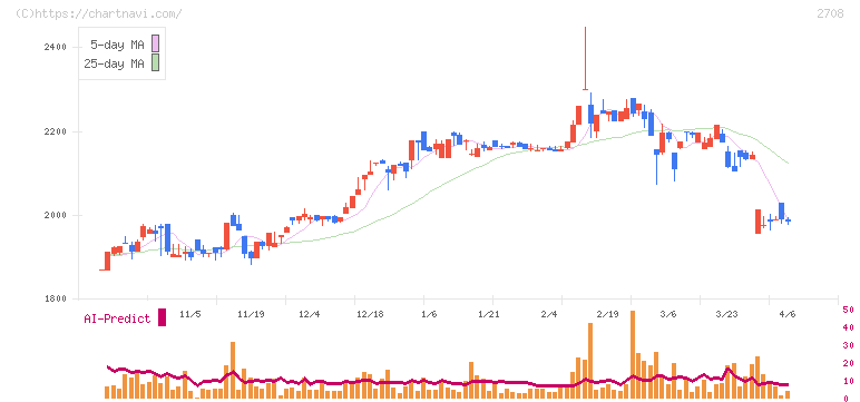 久世(2708)の日足チャート