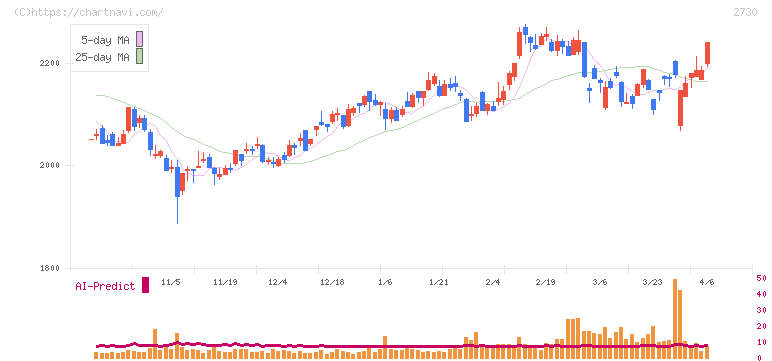 エディオン(2730)の日足チャート