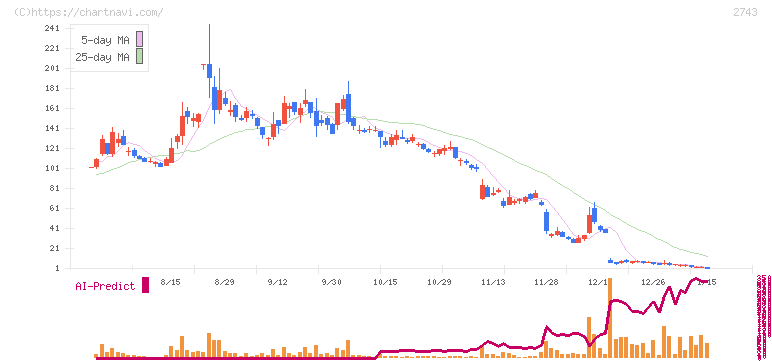 ピクセルカンパニーズ(2743)の日足チャート