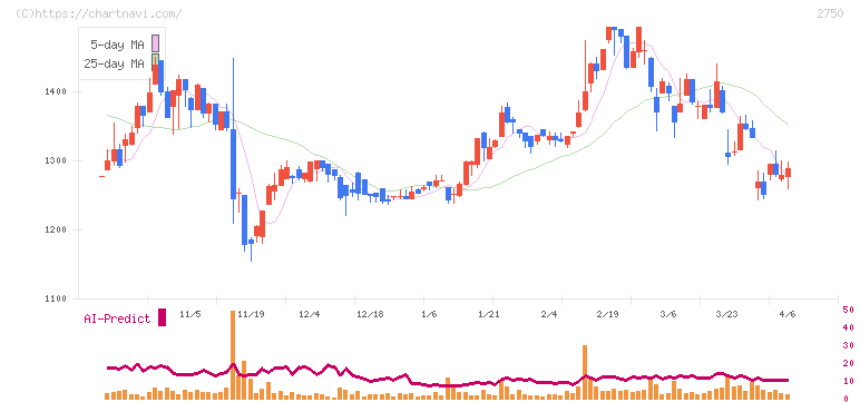 石光商事(2750)の日足チャート