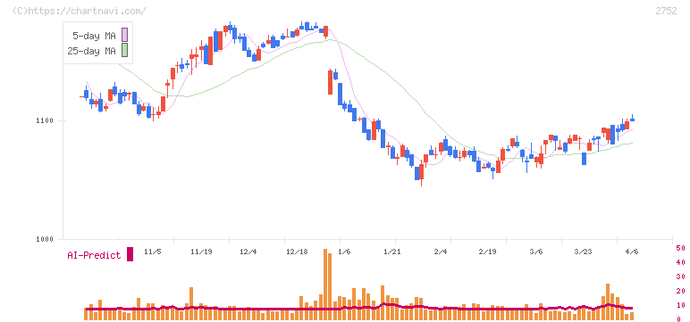 フジオフードグループ本社(2752)の日足チャート