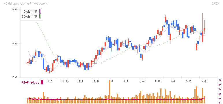あみやき亭(2753)の日足チャート