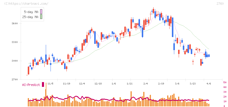 東京エレクトロン　デバイス(2760)の日足チャート
