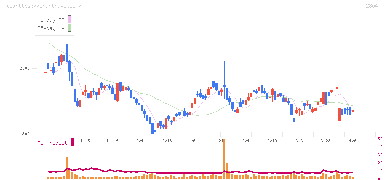 ブルドックソース(2804)の日足チャート