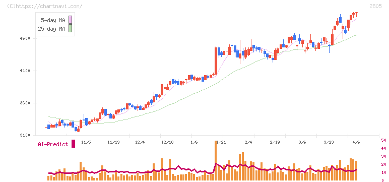ヱスビー食品(2805)の日足チャート