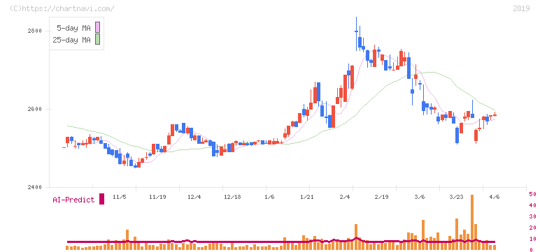 エバラ食品工業(2819)の日足チャート
