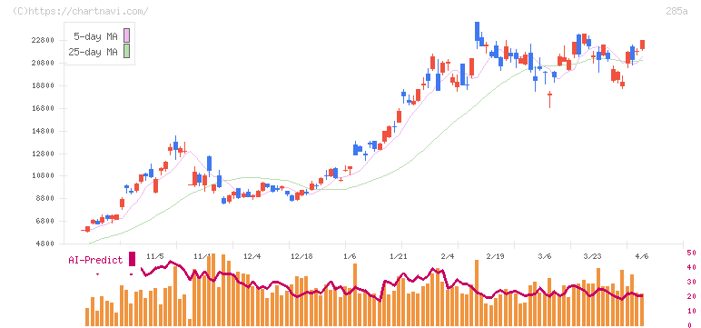 キオクシアホールディングス(285A)の日足チャート