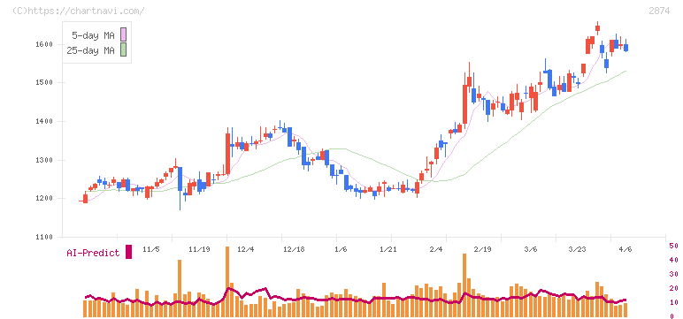 ヨコレイ(2874)の日足チャート