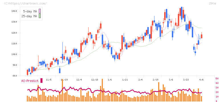 Ｓｙｎｓｐｅｃｔｉｖｅ(290A)の日足チャート