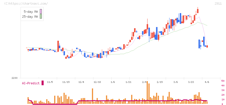 旭松食品(2911)の日足チャート