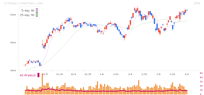ＪＴ(2914)の日足チャート