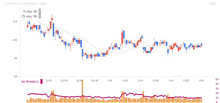 篠崎屋(2926)の日足チャート