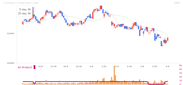 東海道リート投資法人(2989)の日足チャート