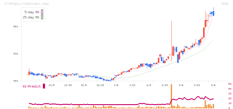 ビューティ花壇(3041)の日足チャート