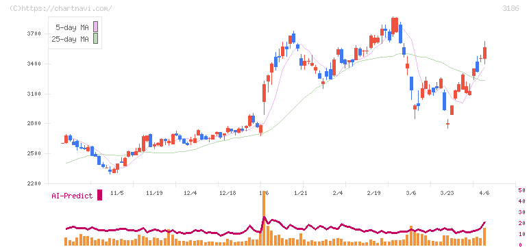 ネクステージ(3186)の日足チャート