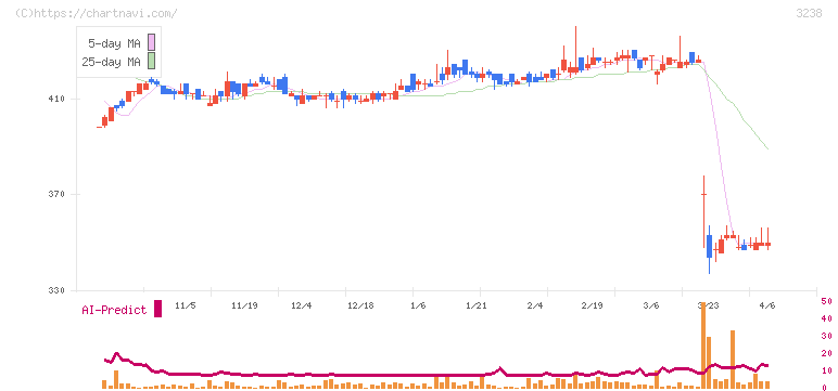 セントラル総合開発(3238)の日足チャート