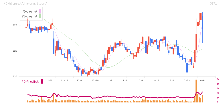 ＴＨＥグローバル社(3271)の日足チャート