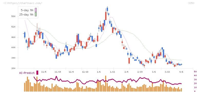 メタプラネット(3350)の日足チャート