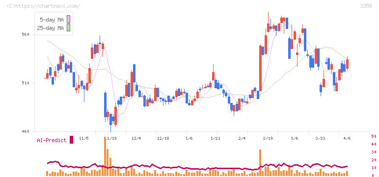 ｃｏｔｔａ(3359)の日足チャート