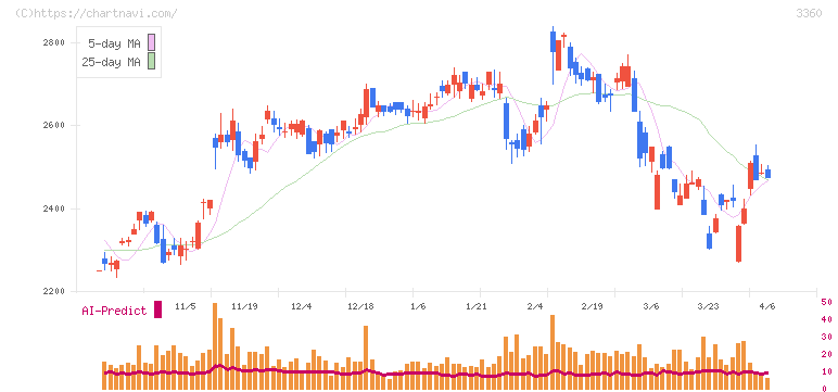 シップヘルスケアホールディングス(3360)の日足チャート