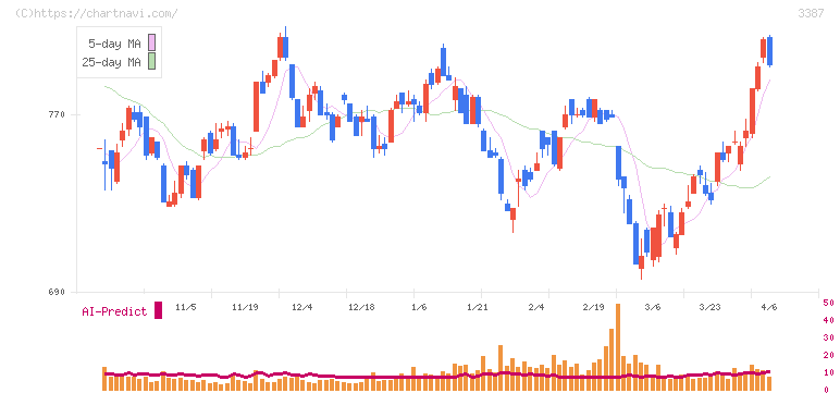 クリエイト・レストランツ・ホールディングス(3387)の日足チャート