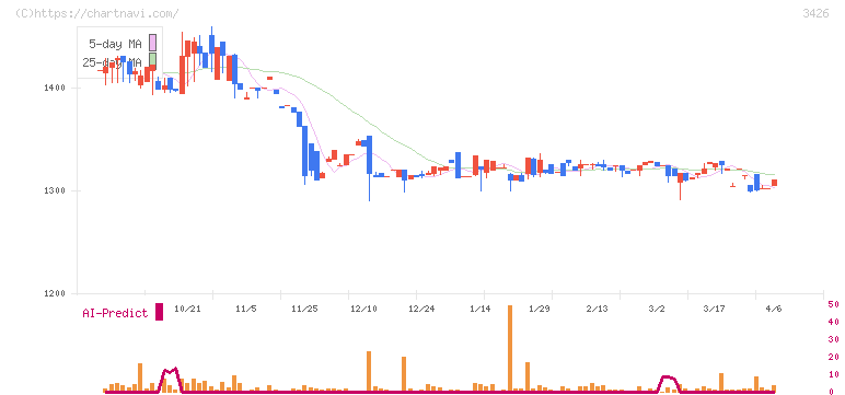 アトムリビンテック(3426)の日足チャート