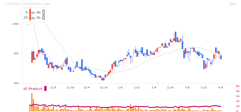 日創グループ(3440)の日足チャート