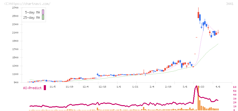 山王(3441)の日足チャート