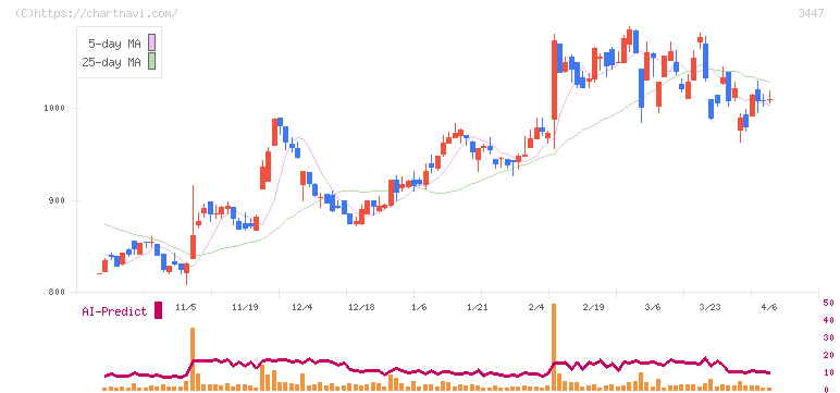 信和(3447)の日足チャート