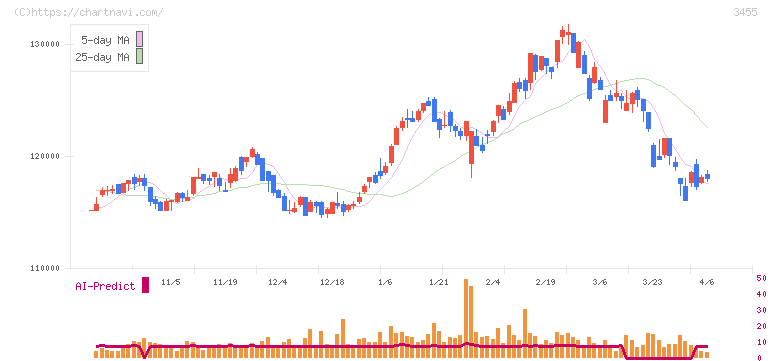 ヘルスケア＆メディカル投資法人(3455)の日足チャート
