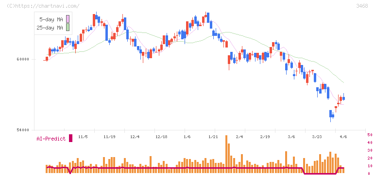 スターアジア不動産投資法人(3468)の日足チャート