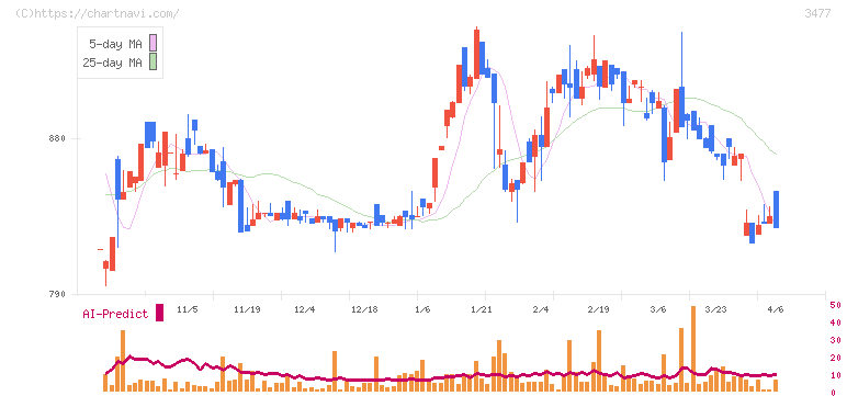 フォーライフ(3477)の日足チャート