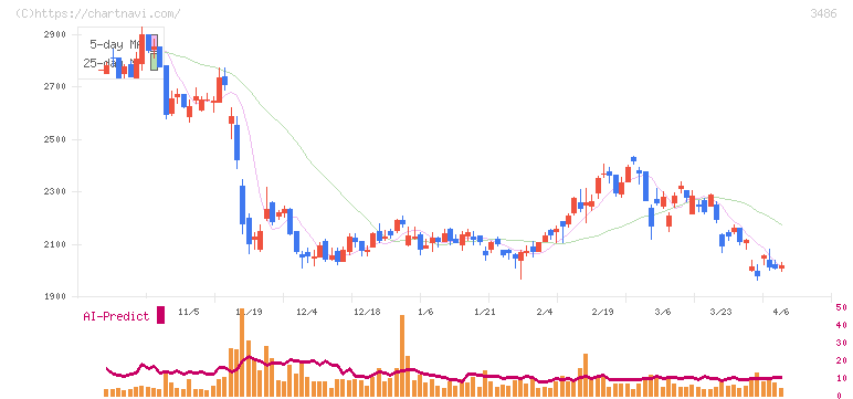 グローバル・リンク・マネジメント(3486)の日足チャート