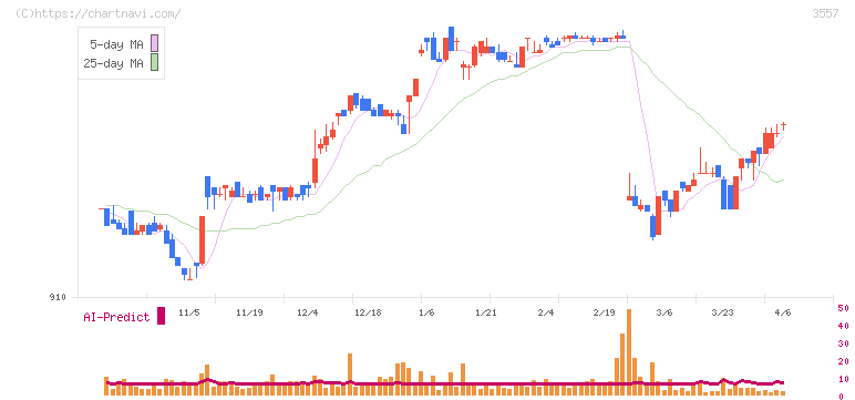 ユナイテッド＆コレクティブ(3557)の日足チャート