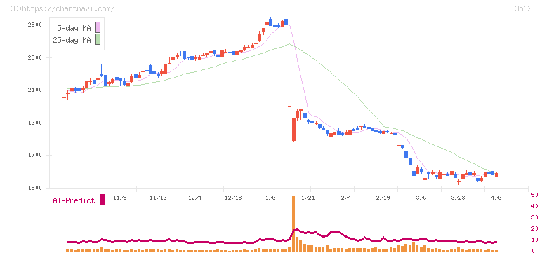 Ｎｏ．１(3562)の日足チャート