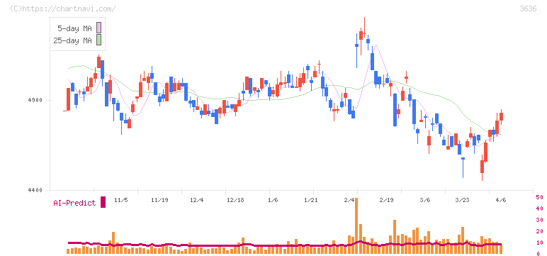 三菱総合研究所(3636)の日足チャート