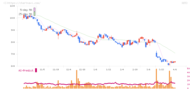 モルフォ(3653)の日足チャート