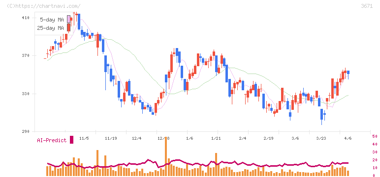 ソフトマックス(3671)の日足チャート