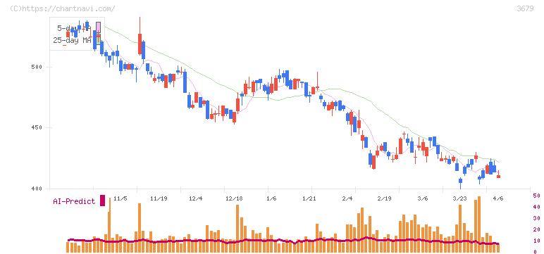 じげん(3679)の日足チャート