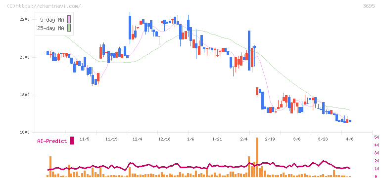 ＧＭＯプロダクトプラットフォーム(3695)の日足チャート