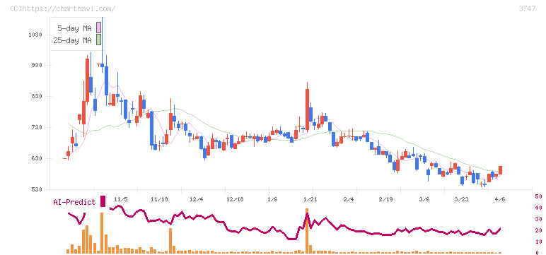 インタートレード(3747)の日足チャート