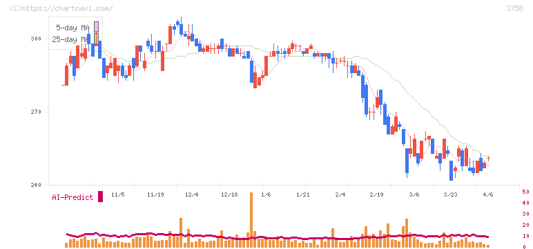 アエリア(3758)の日足チャート