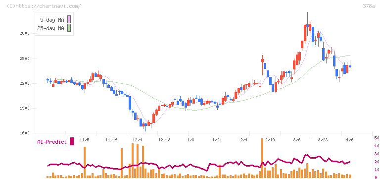 ヒット(378A)の日足チャート