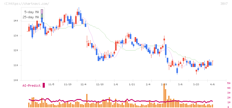 フィスコ(3807)の日足チャート