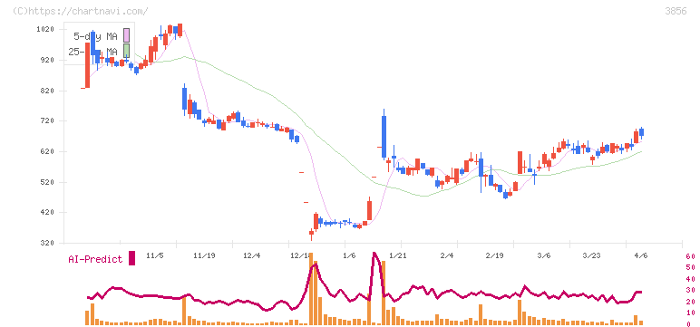 Ａｂａｌａｎｃｅ(3856)の日足チャート